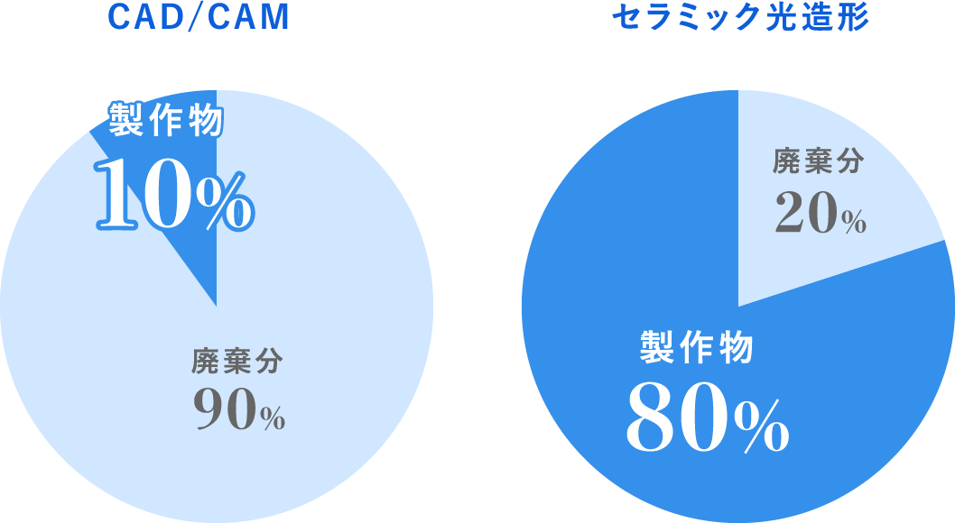 材料の消費量の比較